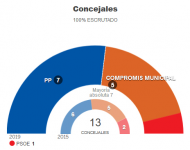 Gracias a los votantes por confiarnos su voto